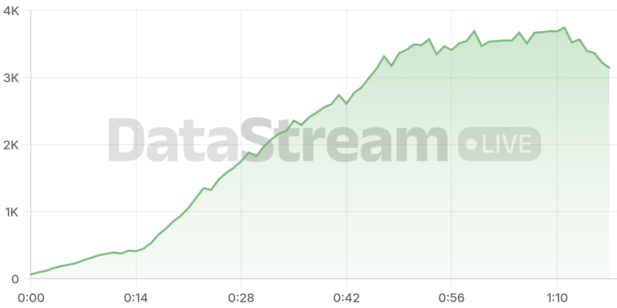 Grafico de conectados del stream
