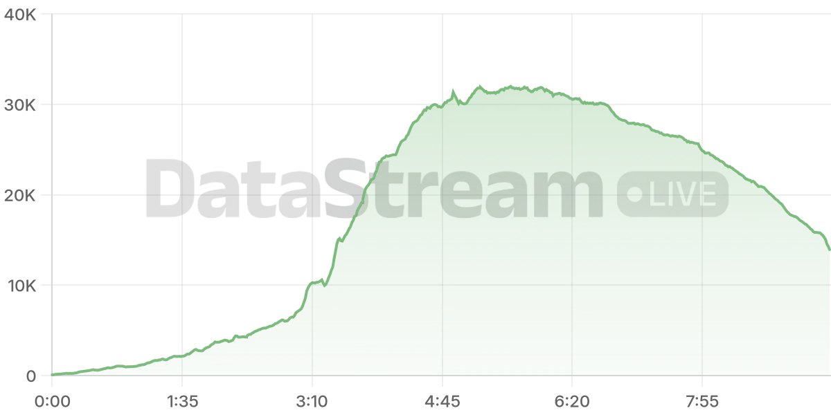 Grafico de conectados del stream