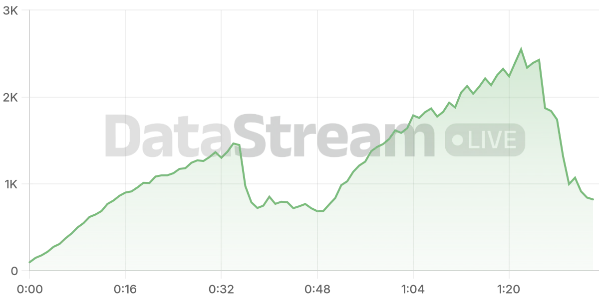 Grafico de conectados del stream