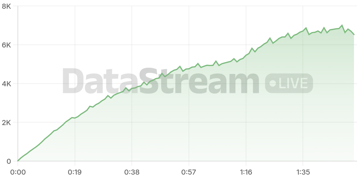 Grafico de conectados del stream