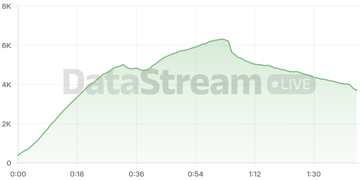 Grafico de conectados del stream