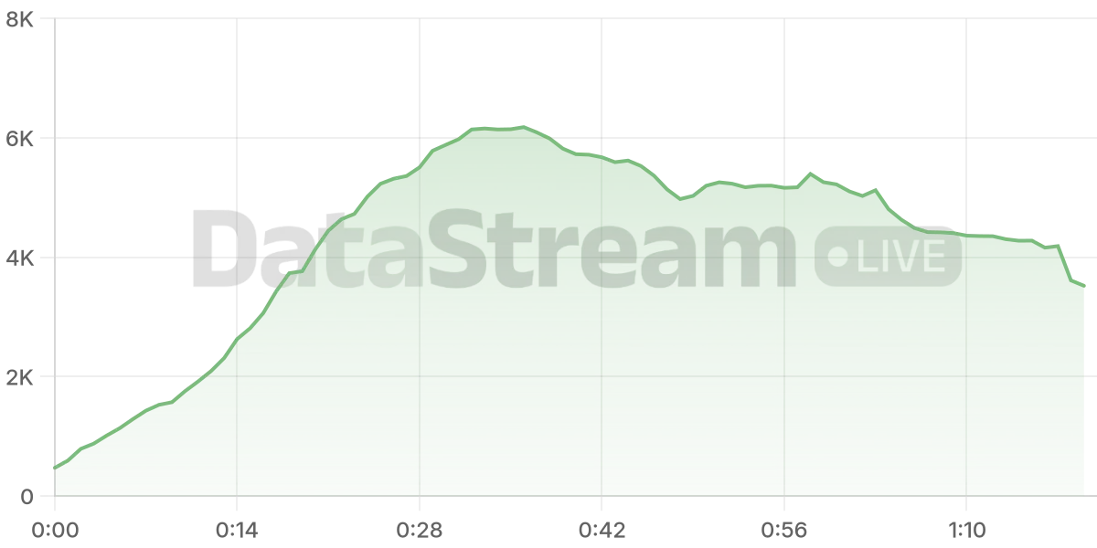 Grafico de conectados del stream