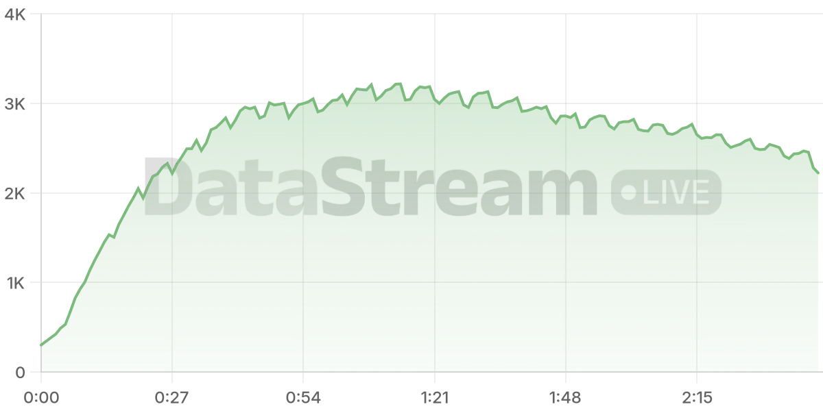 Grafico de conectados del stream