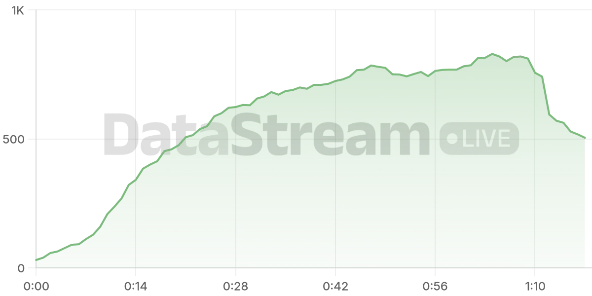 Grafico de conectados del stream