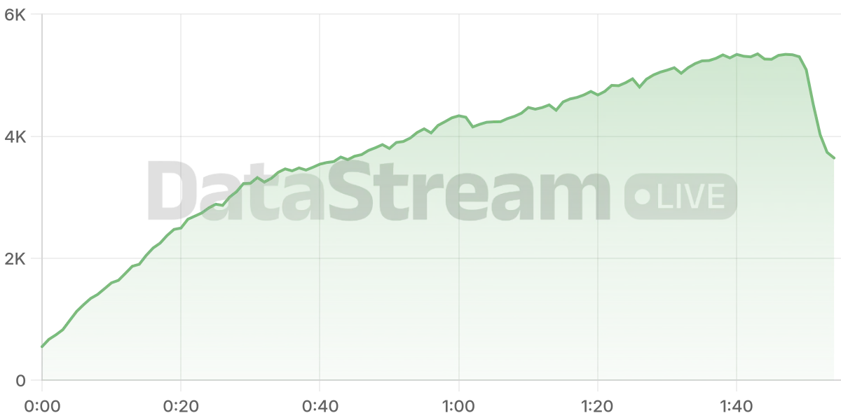 Grafico de conectados del stream