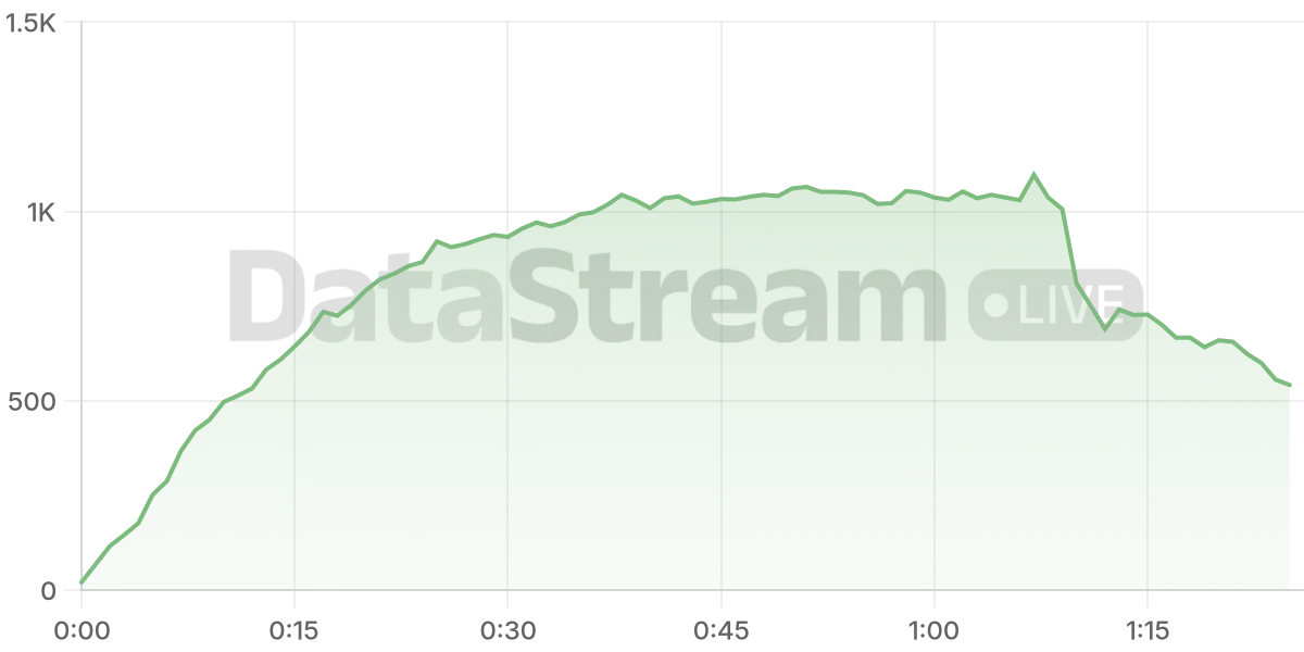 Grafico de conectados del stream