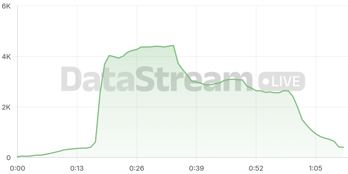 Grafico de conectados del stream