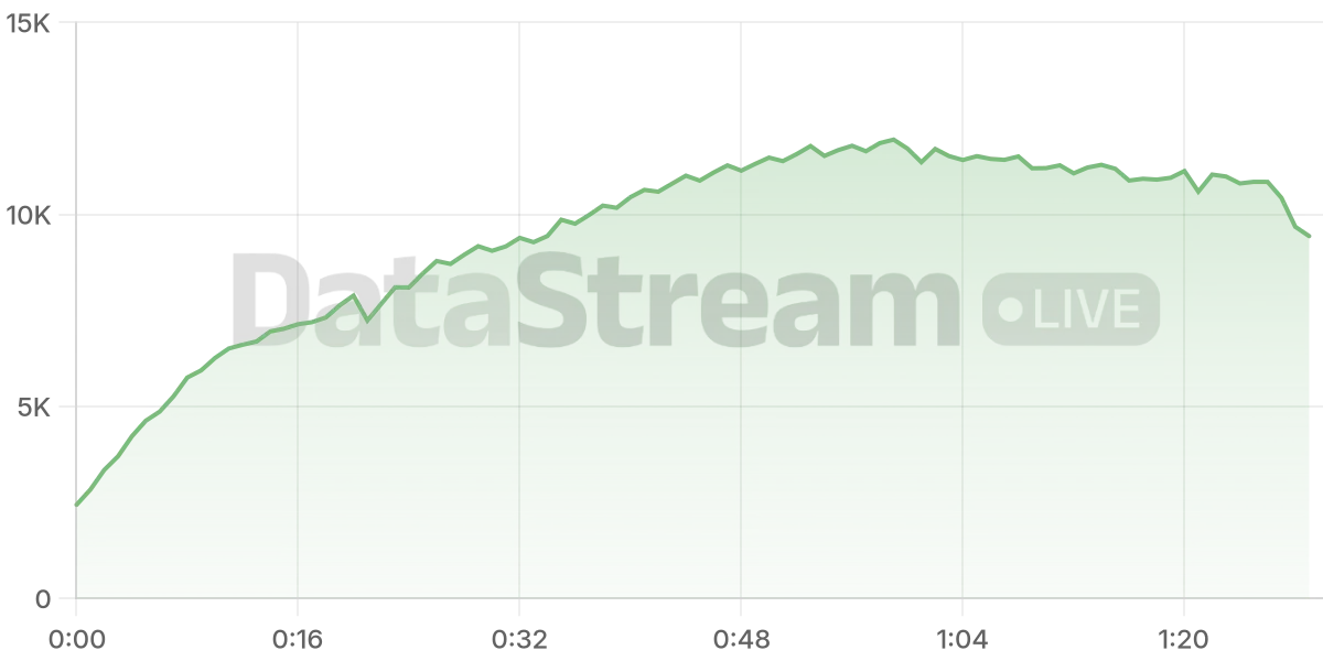 Grafico de conectados del stream