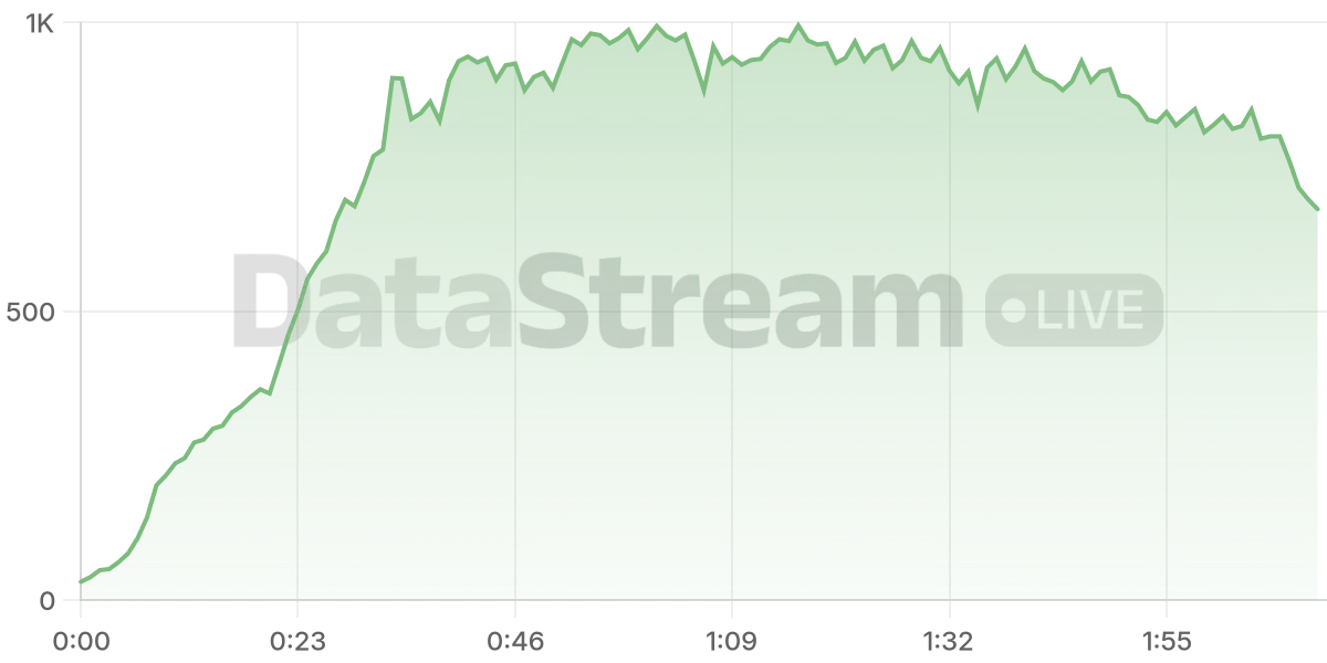 Grafico de conectados del stream