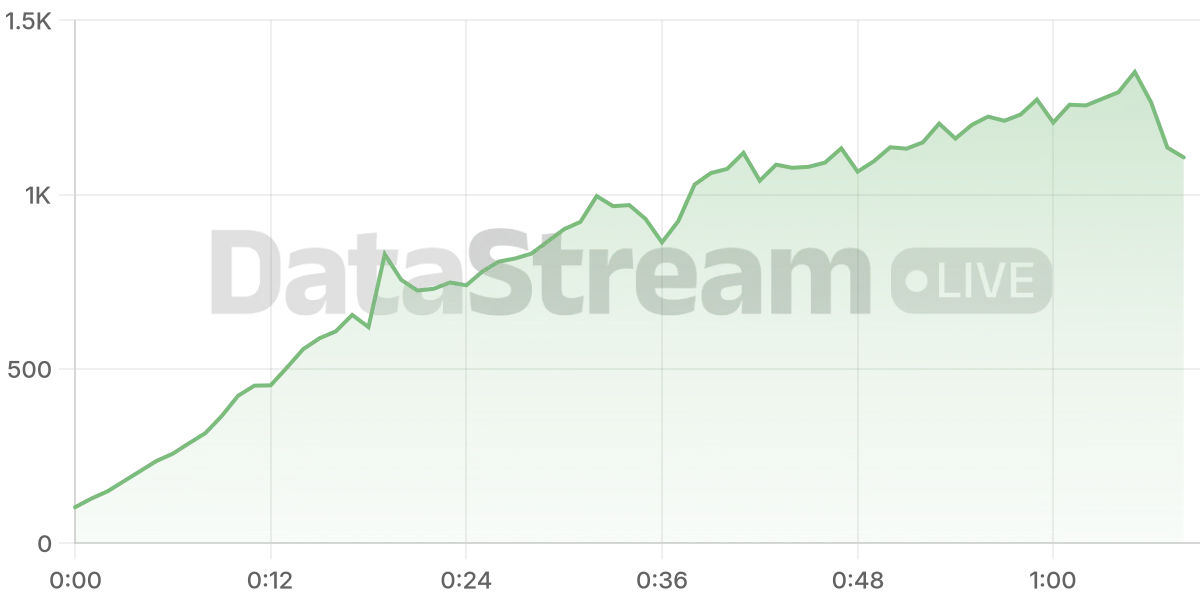 Grafico de conectados del stream