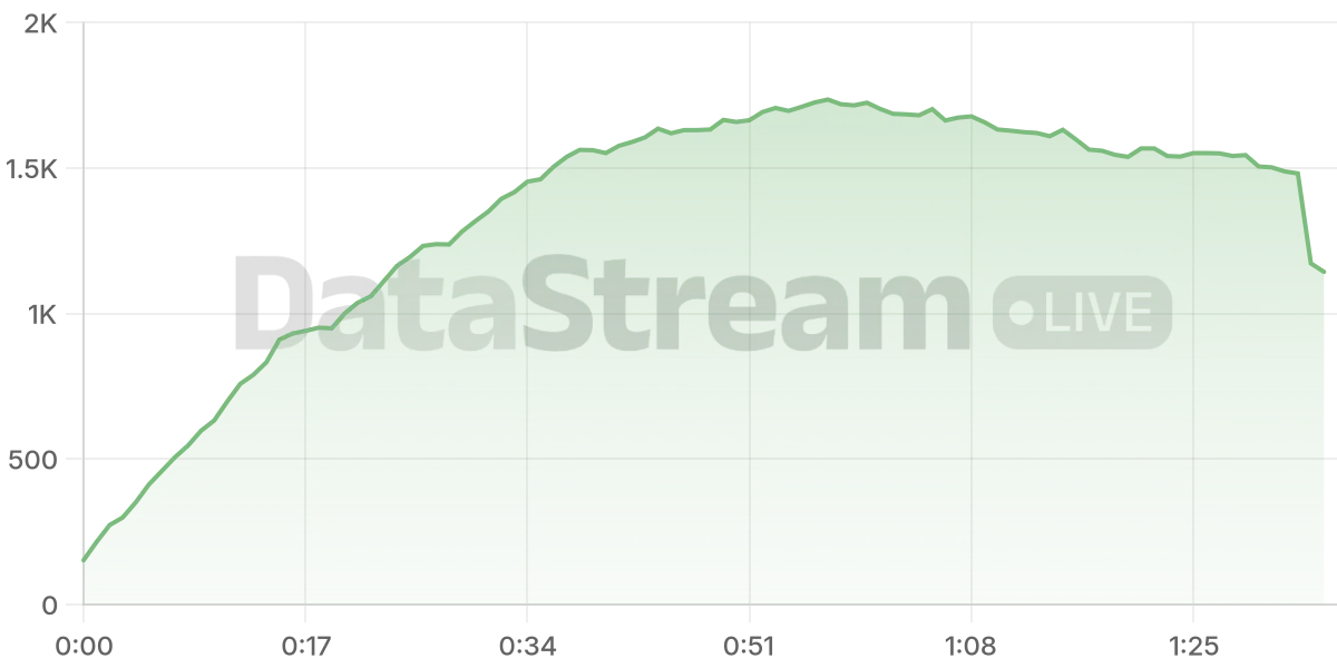 Grafico de conectados del stream