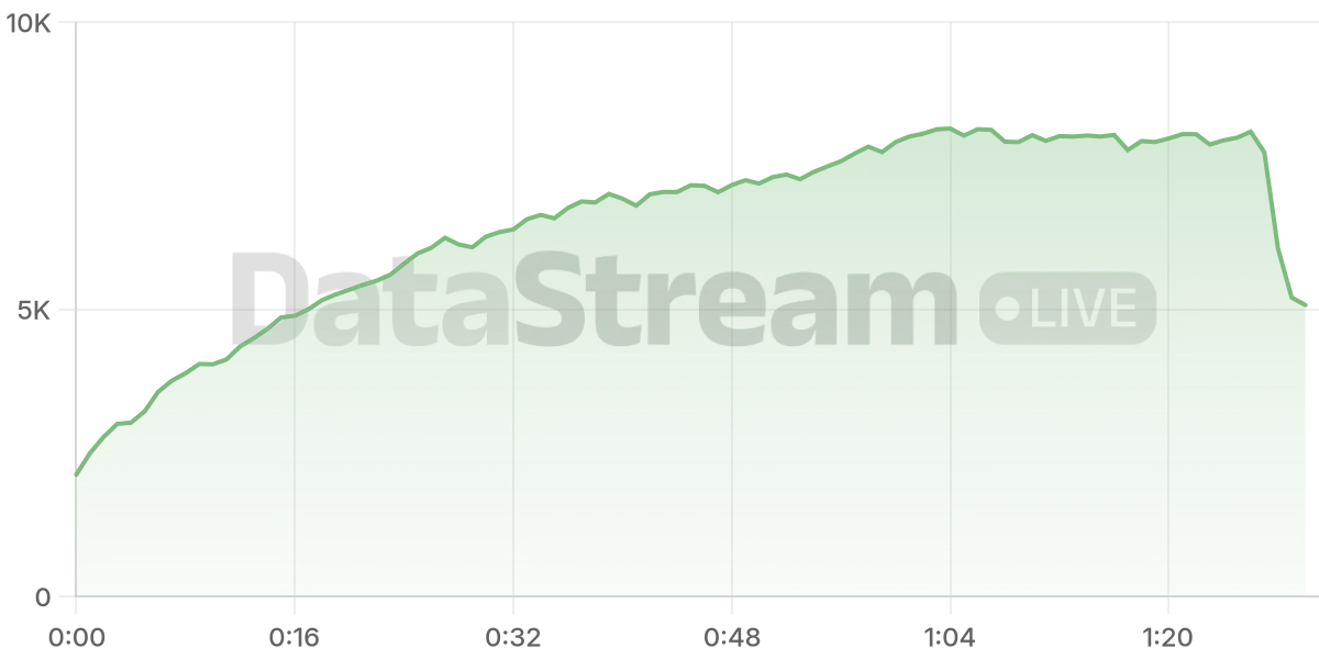 Grafico de conectados del stream