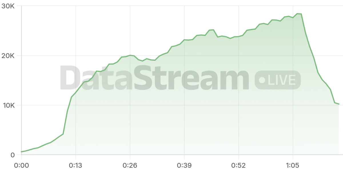 Grafico de conectados del stream