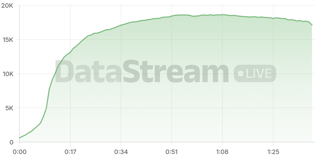 Grafico de conectados del stream