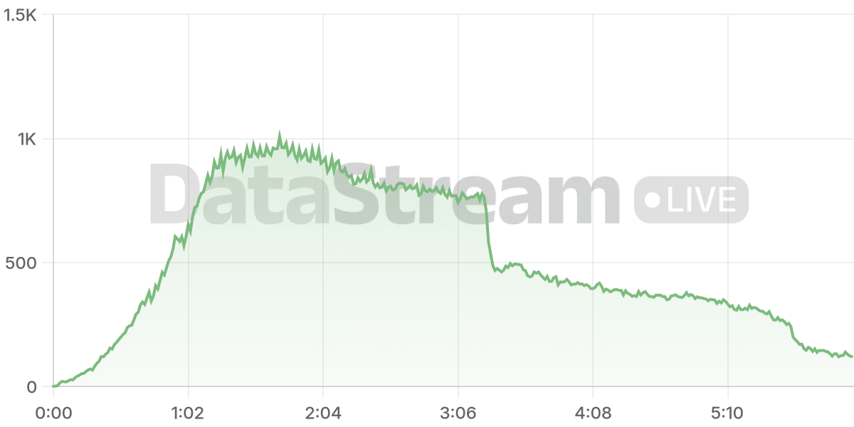 Grafico de conectados del stream