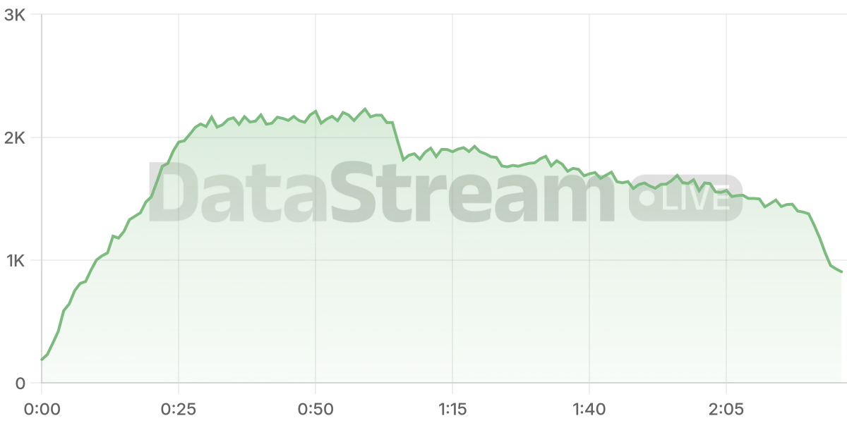 Grafico de conectados del stream
