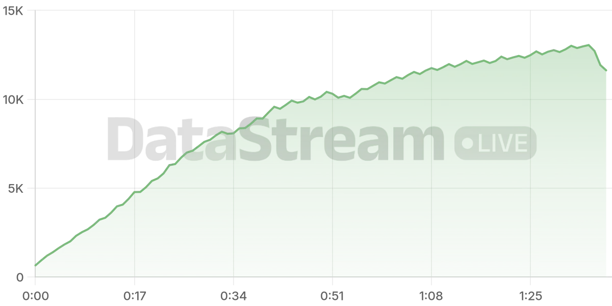 Grafico de conectados del stream