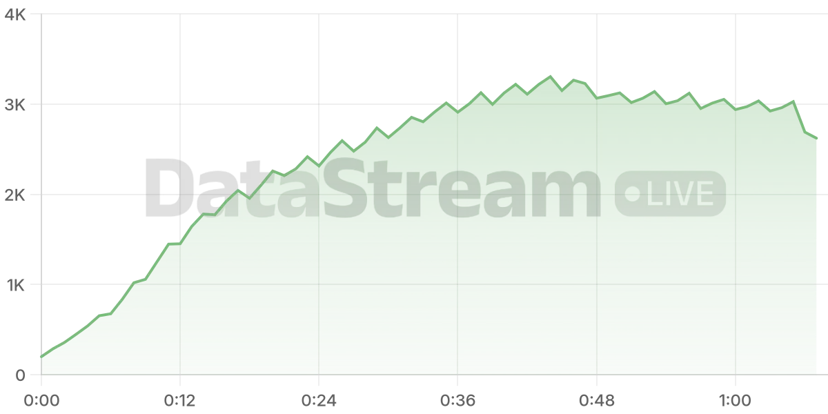 Grafico de conectados del stream