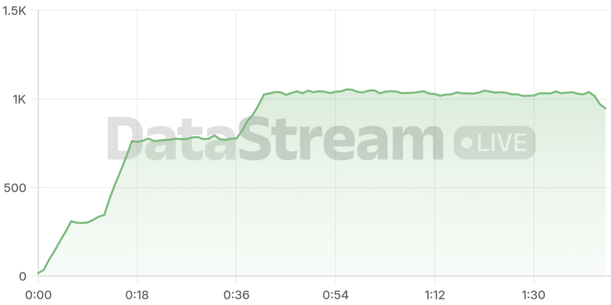 Grafico de conectados del stream