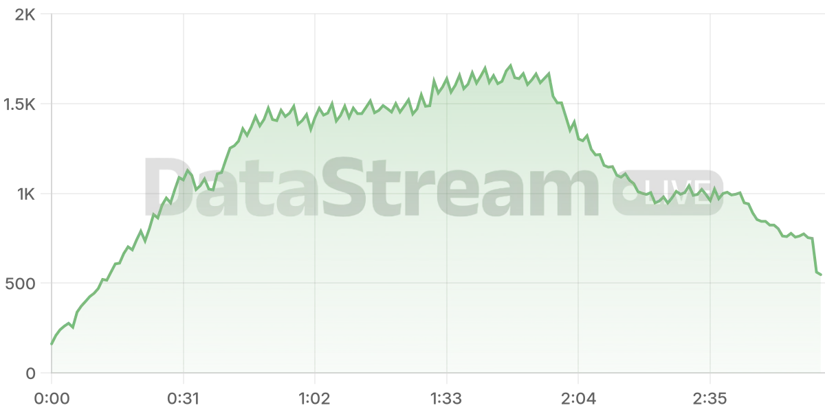 Grafico de conectados del stream