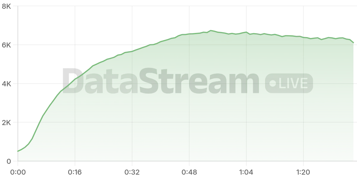Grafico de conectados del stream