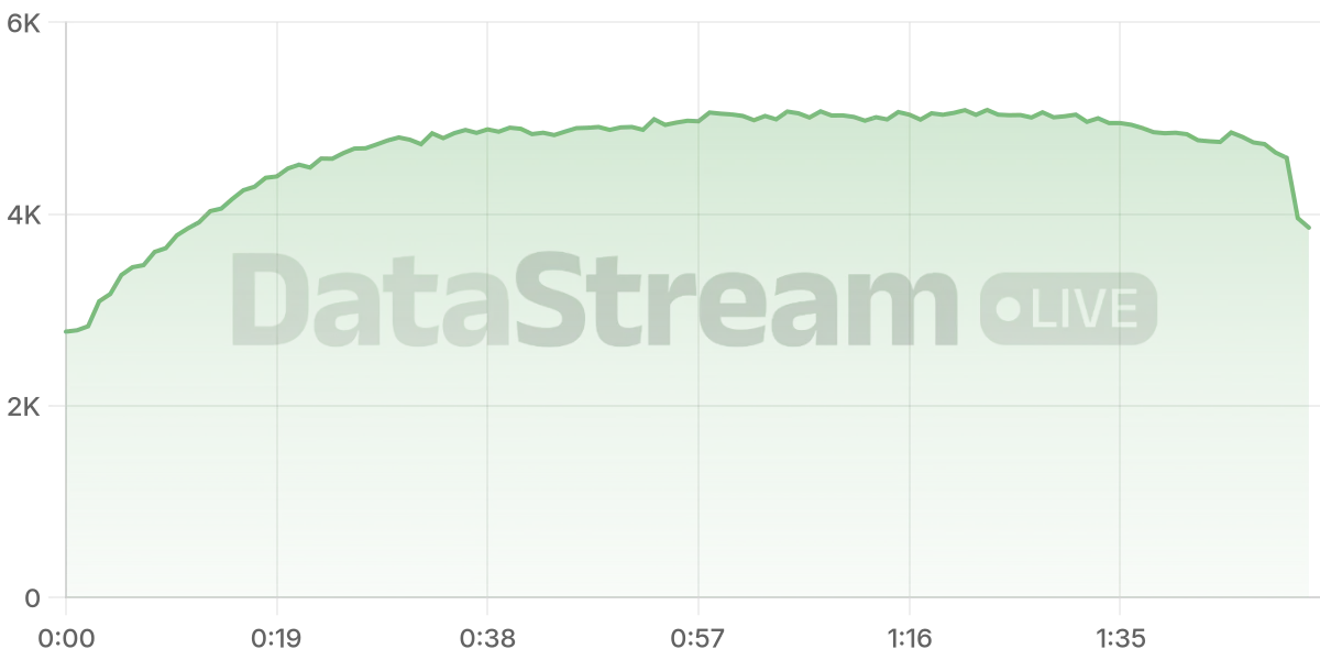 Grafico de conectados del stream