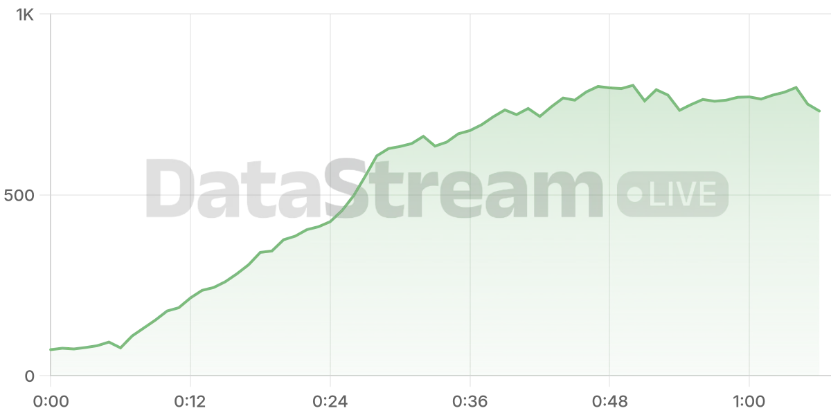 Grafico de conectados del stream