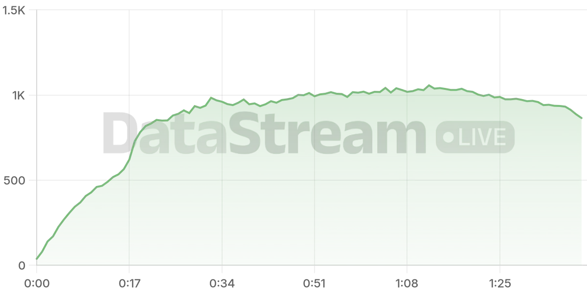 Grafico de conectados del stream