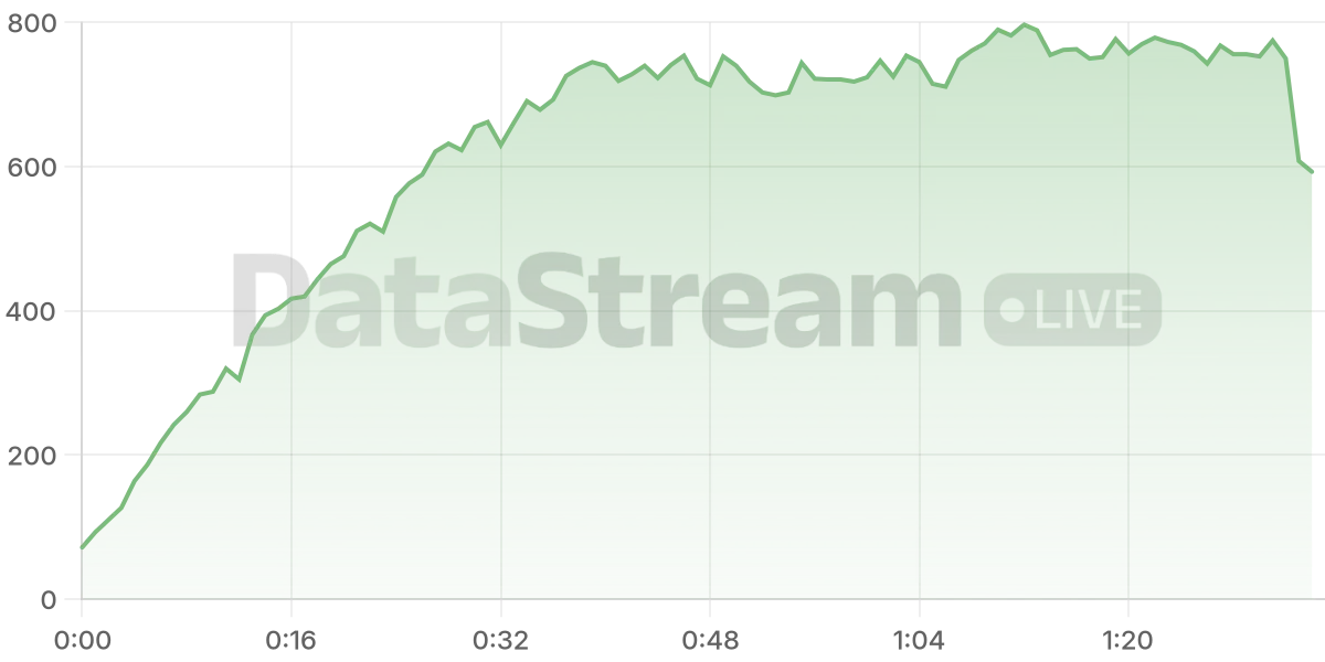 Grafico de conectados del stream