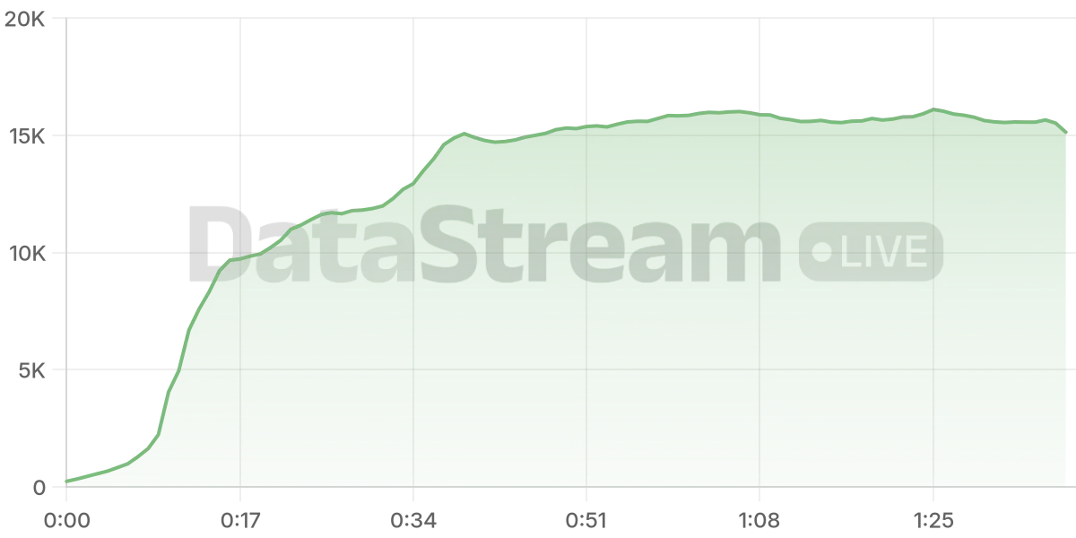 Grafico de conectados del stream