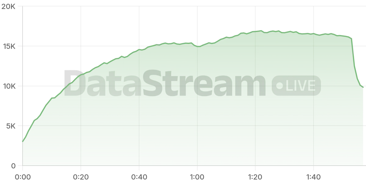 Grafico de conectados del stream