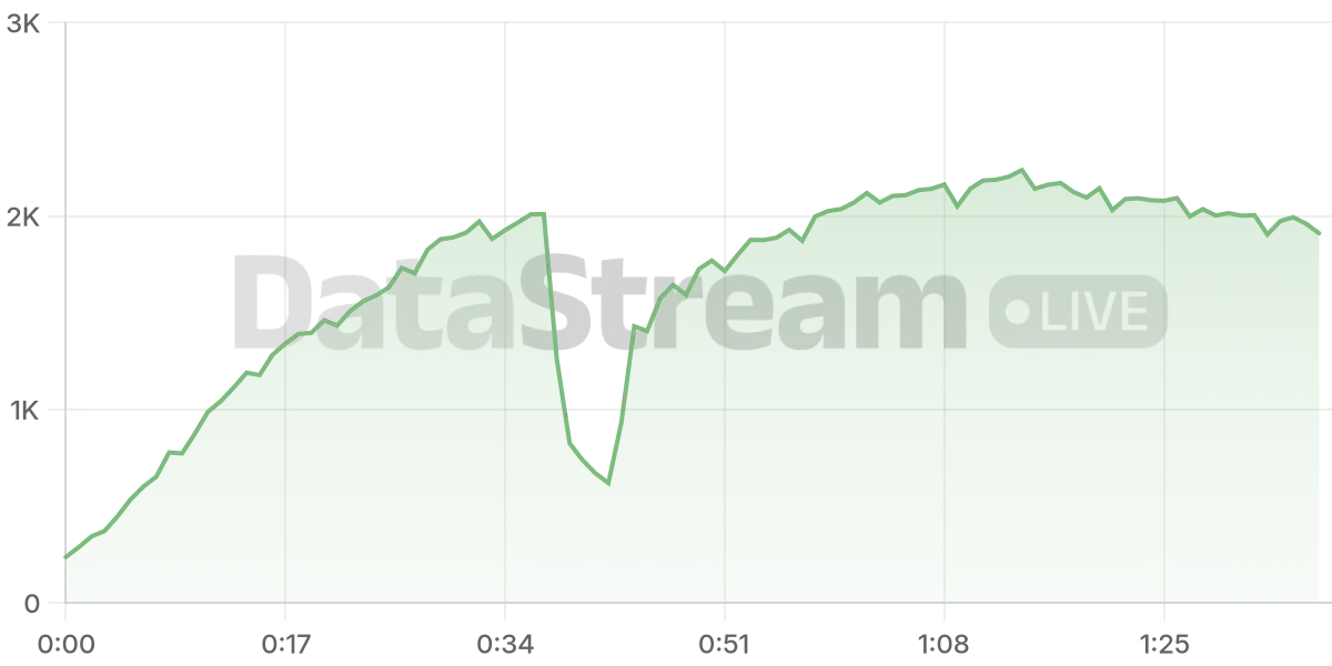 Grafico de conectados del stream