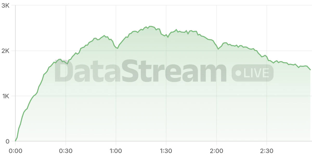Grafico de conectados del stream