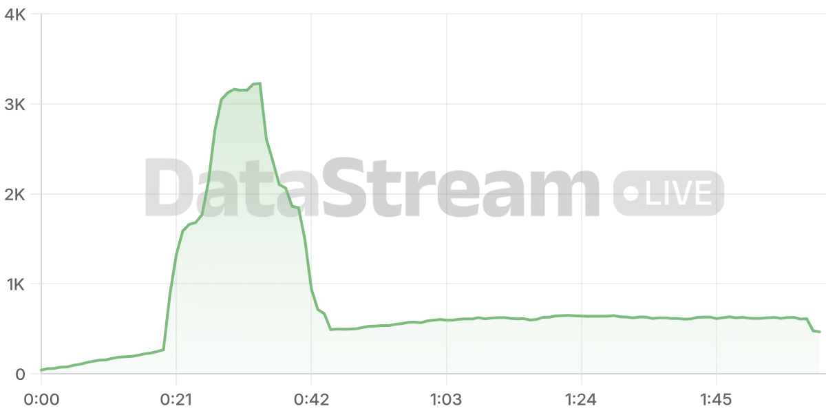 Grafico de conectados del stream