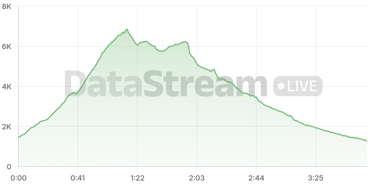 Grafico de conectados del stream