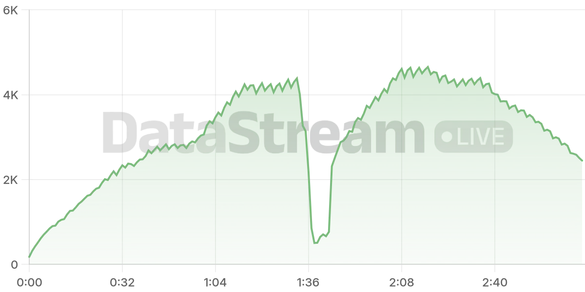 Grafico de conectados del stream