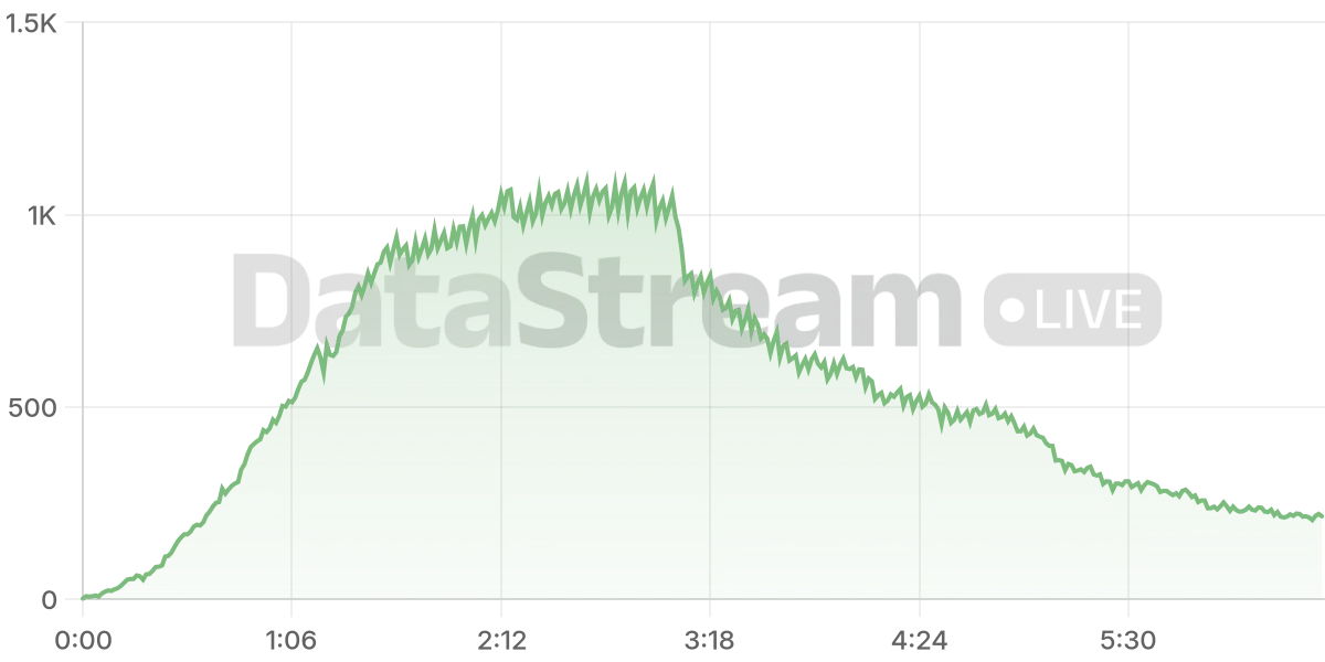 Grafico de conectados del stream