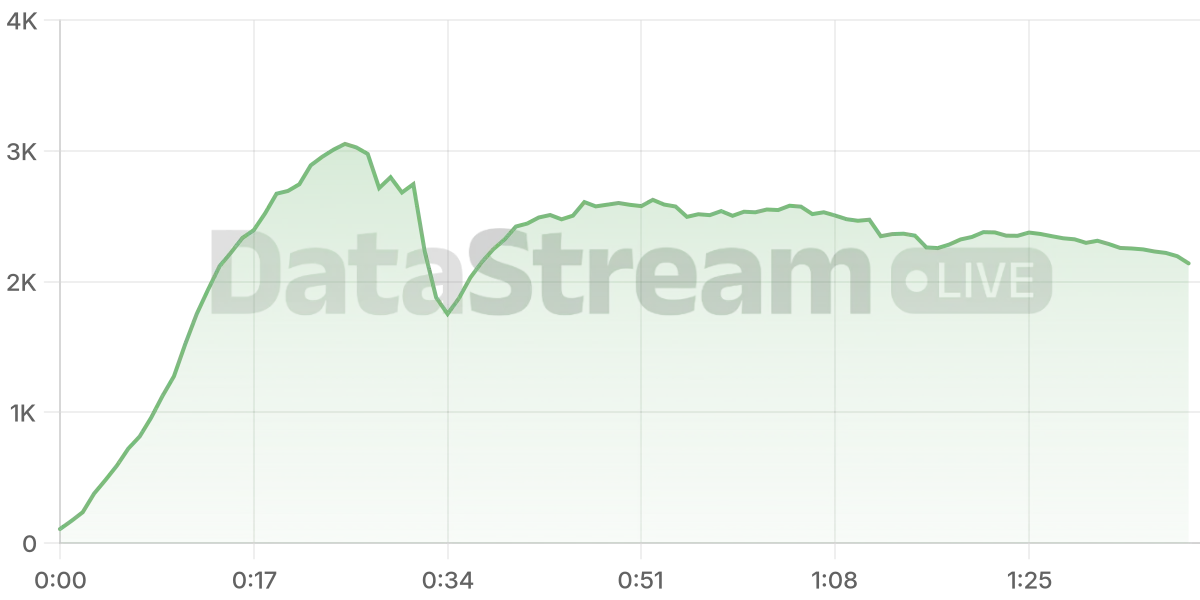 Grafico de conectados del stream