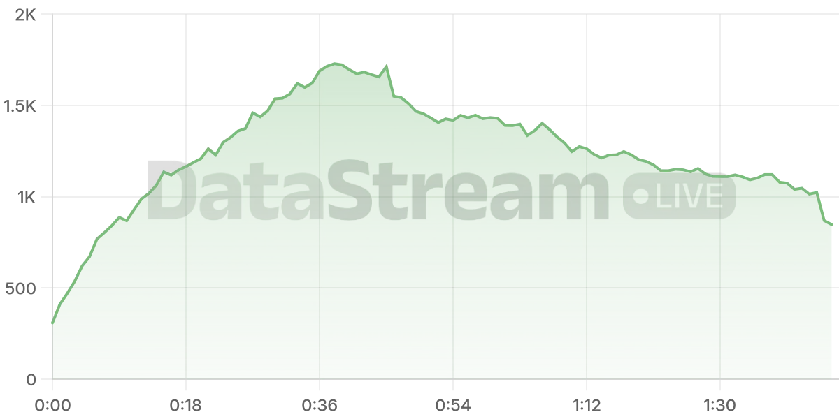 Grafico de conectados del stream