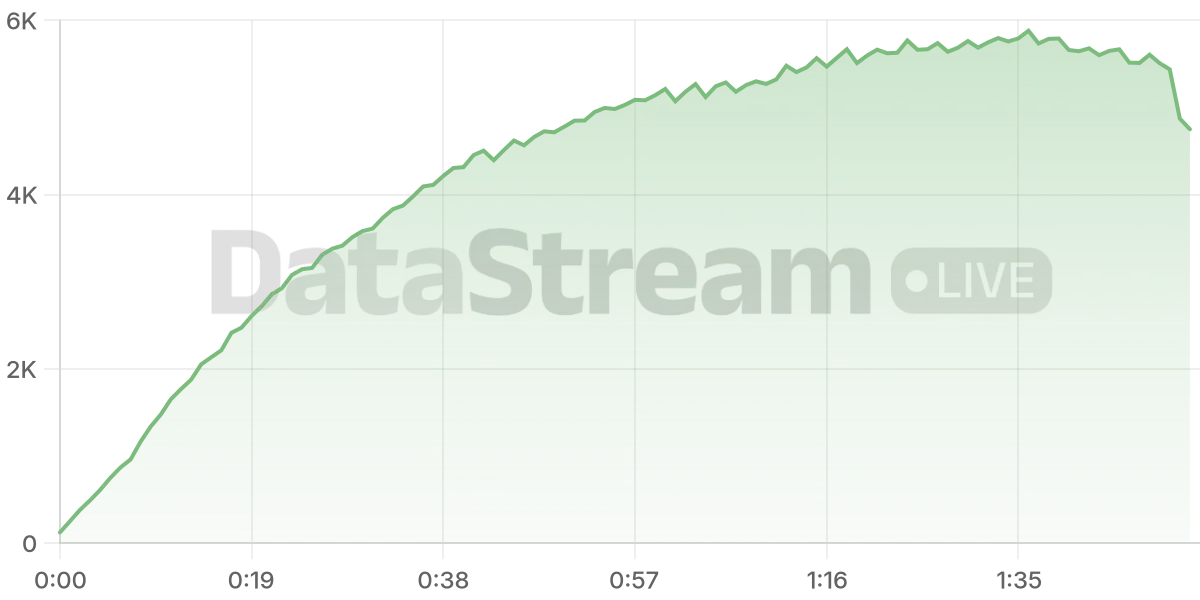 Grafico de conectados del stream