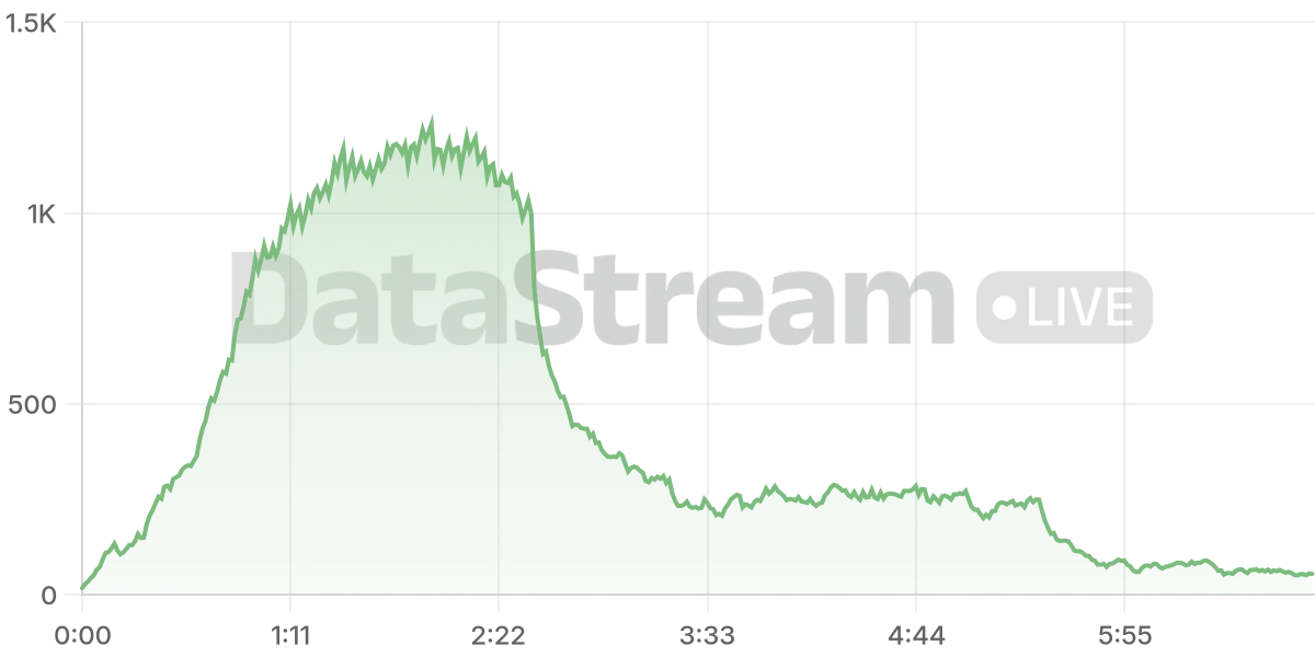 Grafico de conectados del stream