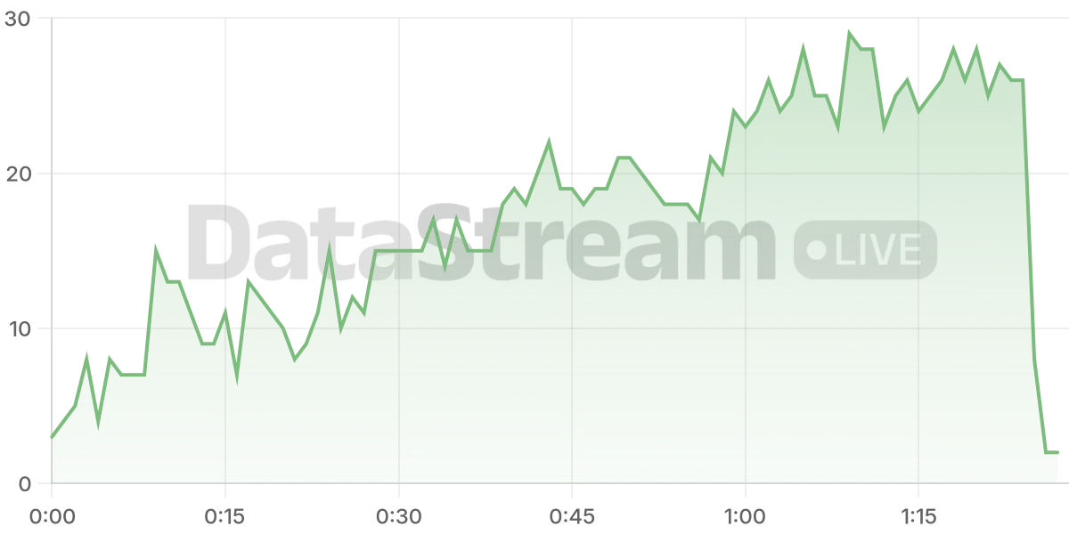Grafico de conectados del stream