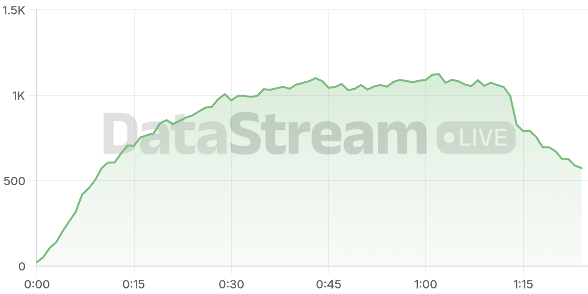 Grafico de conectados del stream