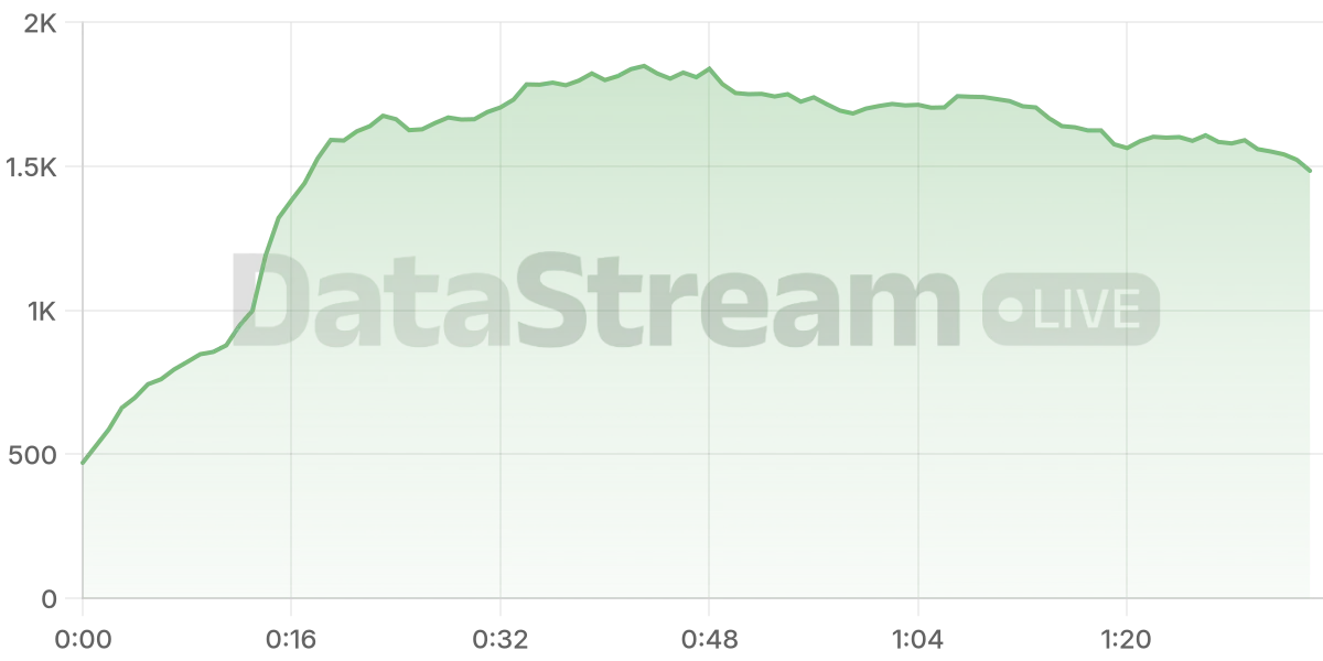 Grafico de conectados del stream