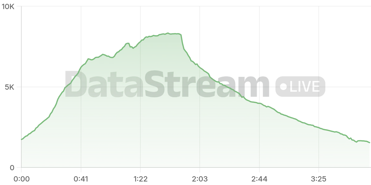 Grafico de conectados del stream