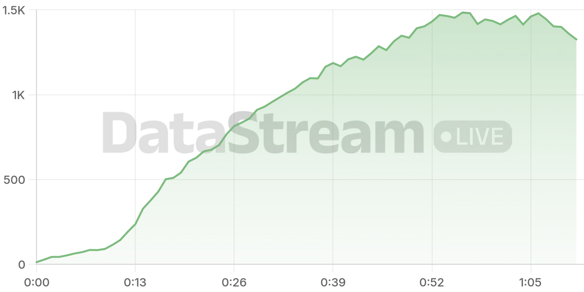 Grafico de conectados del stream