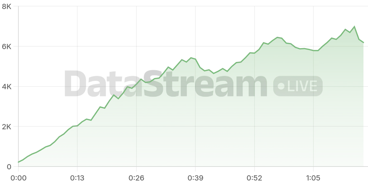 Grafico de conectados del stream