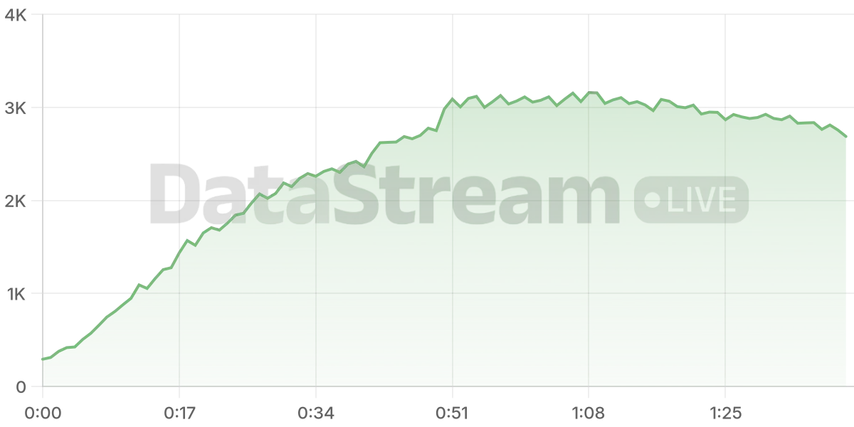 Grafico de conectados del stream