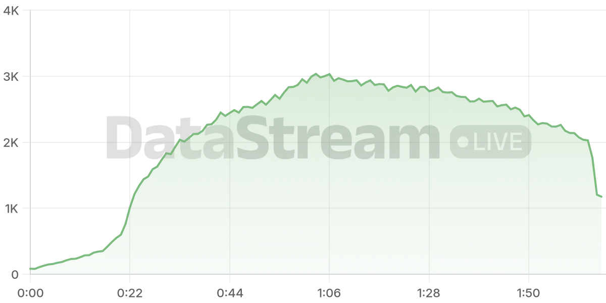 Grafico de conectados del stream