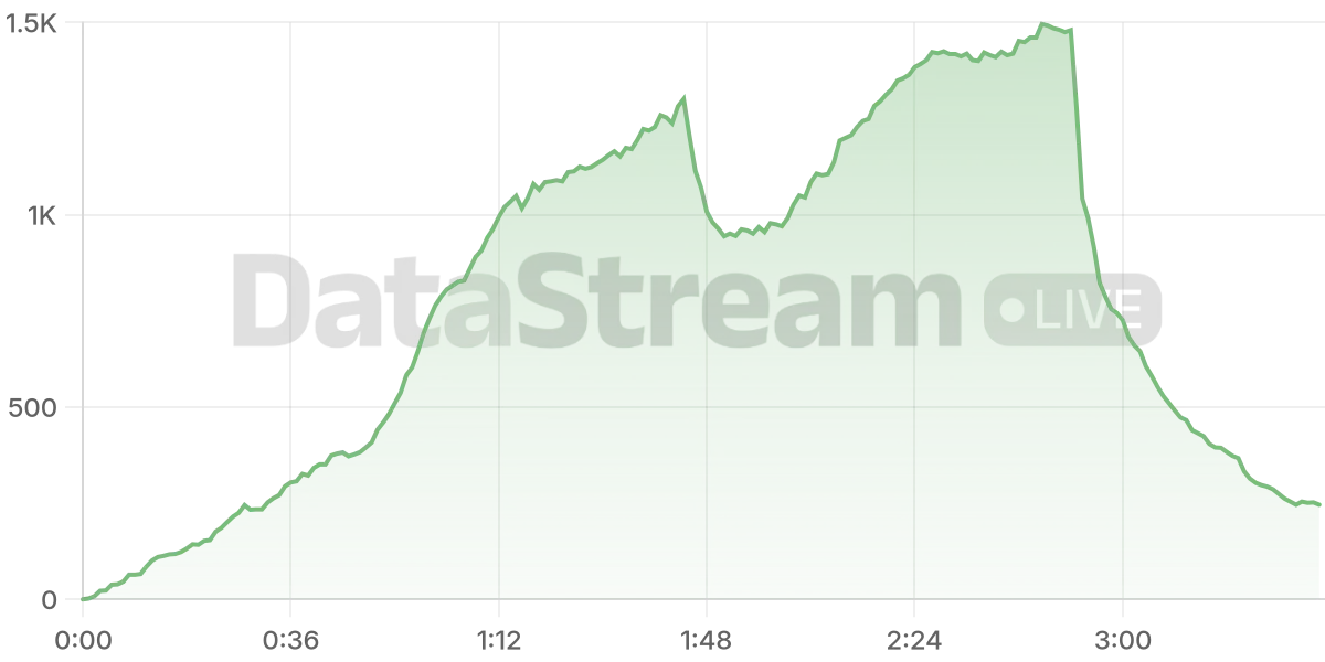 Grafico de conectados del stream